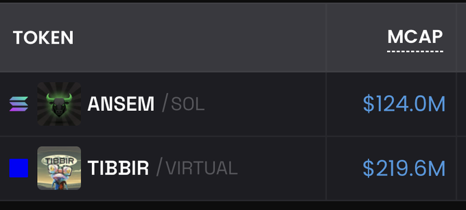 The image displays a market cap comparison table showing two tokens: ANSEM/SOL with a market cap of $124.0M and TIBBIR/VIRTUAL at $219.6M. This visually supports the post's claim that $tibbir has a higher market cap than $ansem, reinforcing the "> $ansem" comparison.