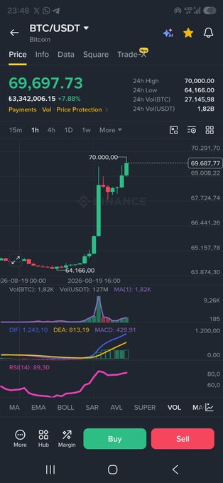 A Binance app screenshot showing BTC/USDT Bitcoin price at 69,697.73 (up 7.88%), with 24h high of 70,000.00, showing a 15m candlestick chart with MACD and RSI indicators.