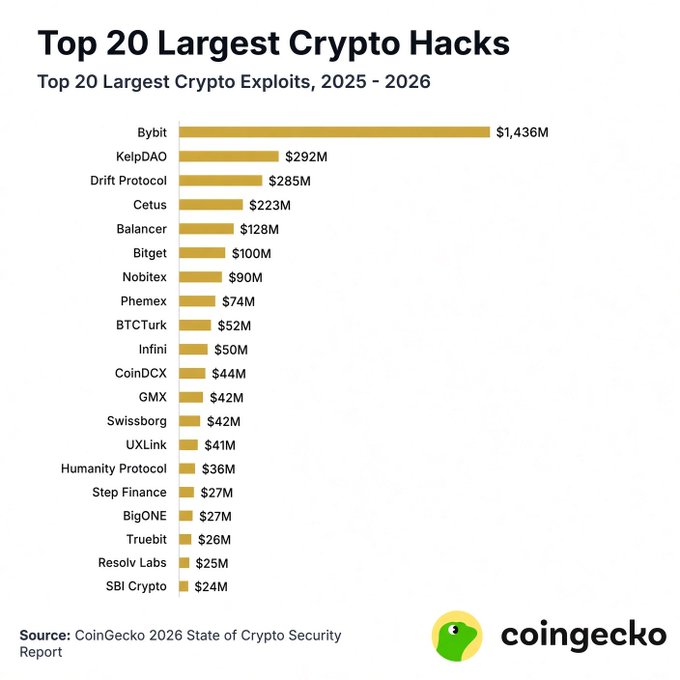 A bar chart titled 'Top 20 Largest Crypto Hacks' listing the 20 largest crypto exploits from 2025-2026, with Bybit at the top with $1,436M, followed by KelpDAO ($292M) and Drift Protocol ($285M), sourced from CoinGecko.
