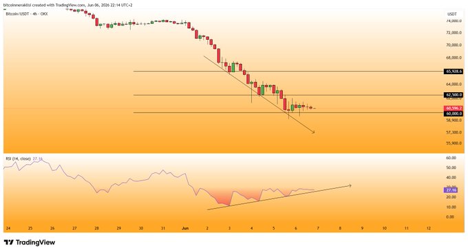 "The Bitcoin price target was not achieved by the BTC asset. Instead, #ETH's value was captured as the first target to be hit above the 60K support. The price of ETH has now dropped below this level."