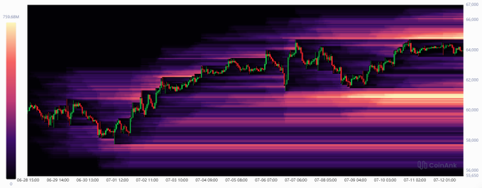 The image displays a BTC/USDT candlestick chart with a volume profile heatmap, showing price action ranging from approximately $55,950 to $67,000 across June 28 to July 11, 2024, with prominent horizontal volume clusters (yellow bands) concentrated near the $60,000 and $64,000 levels—aligning with the post's thesis about liquidating long positions around $61K and short positions around $65K as Bitcoin's price pushes upward toward these high-volume resistance zones.