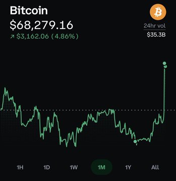 A Bitcoin price chart showing BTC at $68,279.16, up $3,162.06 (4.86%) with $35.3B 24hr volume, displaying a 1-month view with a sharp upward spike.