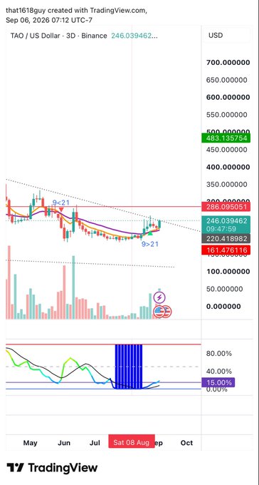 A TradingView 3D chart of TAO/USD on Binance shows price consolidating between $161.48 and $246.04 support/resistance levels within a descending wedge pattern, with the Stochastic RSI at 15.00% indicating oversold conditions and expanding volume suggesting potential breakout momentum.