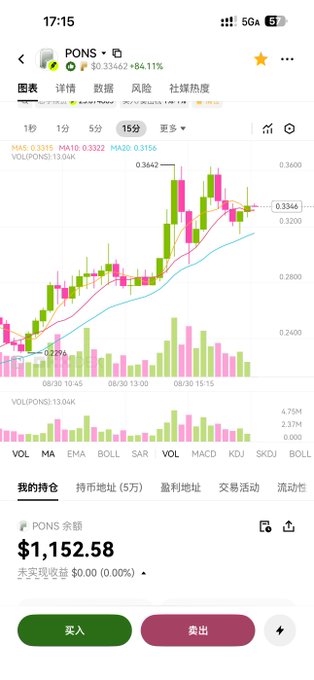 A mobile cryptocurrency trading app showing a candlestick chart for PONS token at price $0.3346 with an 84.11% increase, and a portfolio balance of $1,152.58 below the chart.