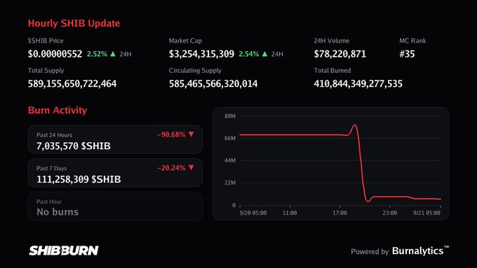 A SHIBBurn dashboard displays the 'Hourly SHIB Update' with a SHIB price of $0.000000552 (+2.52% 24H), market cap of $3.25B, 24H volume of $78.2B, MC Rank #35, total supply of 589 trillion, and a burn activity chart showing a 90.68% drop in past 24 hours with 7,035,570 $SHIB burned.