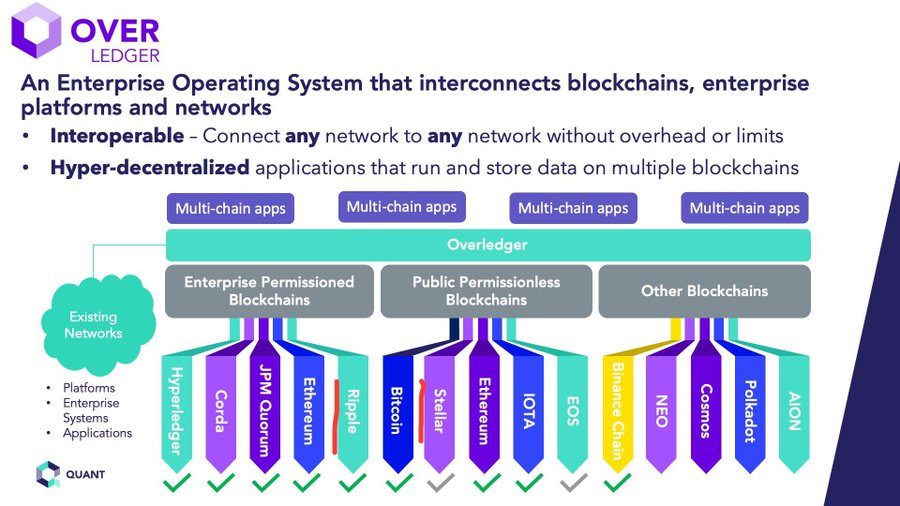 The image is a diagram of Overledger by Quant (QNT), showcasing it as an interoperable blockchain operating system that connects various networks, including enterprise permissioned blockchains (Hyperledger, Corda, JPM Quorum, Ethereum, XRP), public permissionless blockchains (Bitcoin, Stellar, Ethereum, IOTA, EOS), and other blockchains (Binance Chain, NEO, Cosmos, Polkadot, AION), with checkmarks under XRP, Stellar, and IOTA. The diagram illustrates how QNT's Overledger enables multi-chain apps to run seamlessly across these networks, directly supporting the highlighted XRP, XLM, and IOTA integrations.