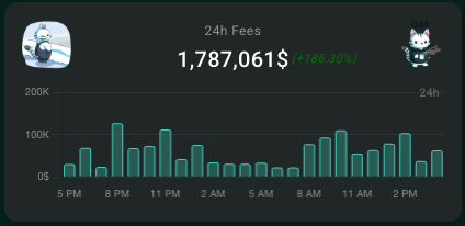 Cryptocurrency fee dashboard displaying 24h Fees of 1,787,061$ (+165.05%) with a bar chart showing fee activity across a 24-hour period from 5PM to 2PM, featuring cat mascot characters.