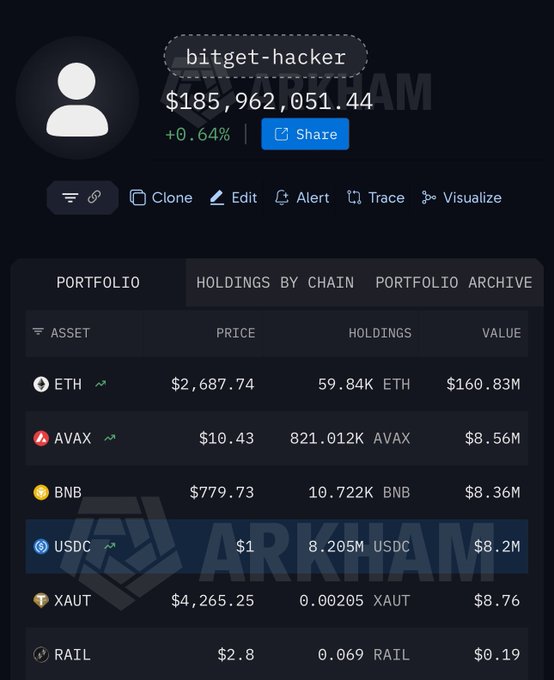 An Arkham Intelligence portfolio screenshot shows a wallet labeled 'bitget-hacker' holding $185,962,051.44 (up 0.64%), containing ETH ($160.83M), AVAX ($8.56M), BNB ($8.36M), USDC ($8.2M), XAUT ($8.76), and RAIL ($0.19).