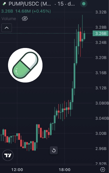 A candlestick chart of PUMP/USDC on a 15-minute timeframe shows a sharp price rally from around 3.00B to 3.26B (a +0.45% gain) over the course of an afternoon session, visually illustrating the pump the poster suspects was strategically timed for a low-volume weekend market.
