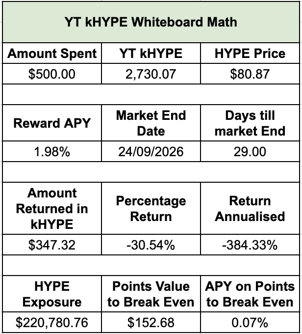 A 'YT kHYPE Whiteboard Math' table detailing a $500.00 investment that returned $347.32 in kHYPE, showing a -30.54% percentage return, a market end date of 24/09/2026, a HYPE exposure of $220,780.76, and an APY on points to break even of 0.07%.