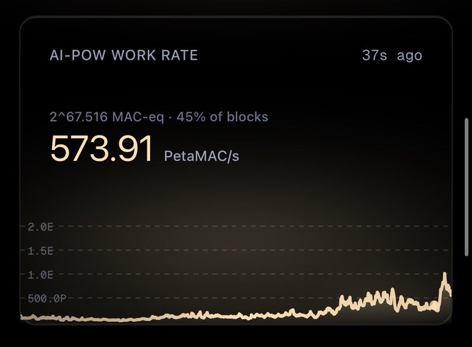 A dark dashboard displaying 'AI-POW WORK RATE' updated 37s ago. It shows '2^67.516 MAC-eq · 45% of blocks' with a current rate of 573.91 PetaMAC/s, accompanied by a fluctuating line graph.