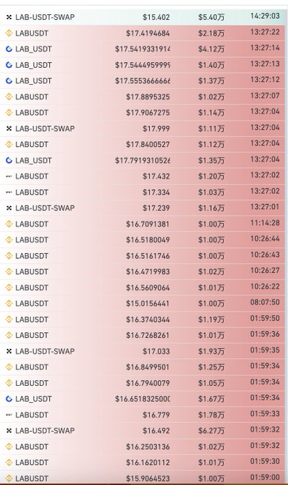 A screenshot of cryptocurrency liquidation data showing a list of LAB-USDT-SWAP trades with prices ranging from approximately $15.40 to $17.91 and liquidation amounts in the millions, with timestamps predominantly between 01:59 and 14:29.

The image supports the post by displaying real-time liquidation records for $LAB/USDT trades, showing numerous short position liquidations concentrated in the $15-$18 range, with notable entries like the $6.27M and $5.40M liquidations that corroborate the post's claim about $6M in short liquidations out of $7.35M total within 24 hours.