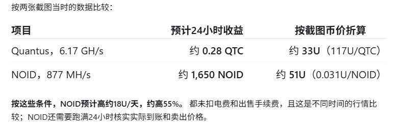 A Chinese text table comparing projected 24-hour mining earnings between Quantus (6.17 GH/s yielding ~0.27 QTC or ~33U) and NOID (877 MH/s yielding ~1,650 NOID or ~51U), showing that NOID mining was roughly 55% more profitable at that snapshot—supporting the poster's switch from QTC to NOID mining after QTC crashed from 180U to around 100U.