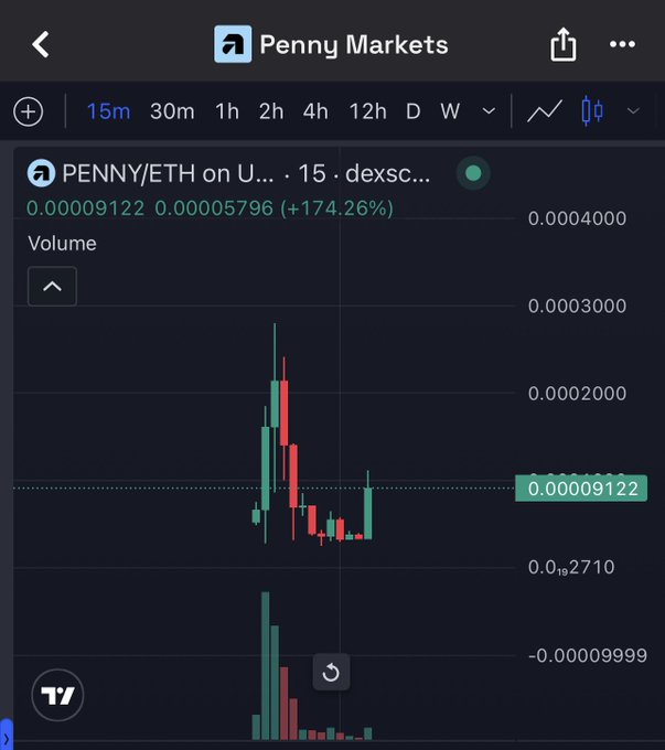 A TradingView chart from Penny Markets showing the PENNY/ETH token pair on dexscreener with a price of 0.00009122, showing a significant gain of 174.26% on a 15-minute timeframe.