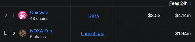 A cryptocurrency ranking table showing Uniswap (#1, 48 chains, Dext, $3.53, $4.14m fees) and NOXA Fun (#2, 6 chains, Launchpad, $1.94m) over 24 hours.