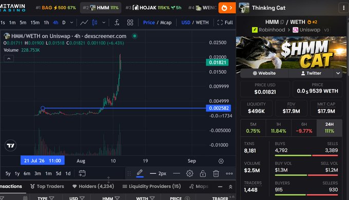 A Dexscreener chart of HMM/WETH on Uniswap showing a massive spike to $0.01821 with a $17.9M market cap, accompanying a post celebrating the token "Thinking Cat" reaching a $21M market cap and roughly 15x gains.