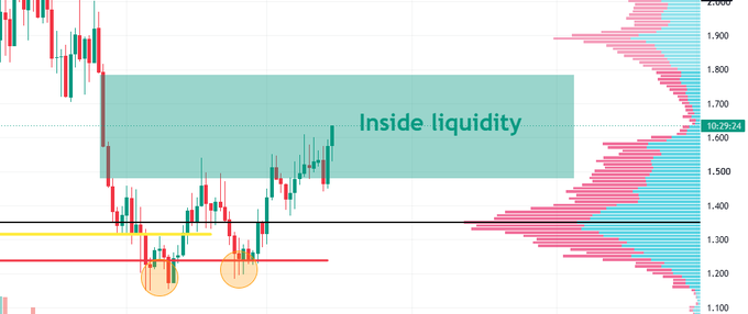 A candlestick chart of $PENDLE spot shows price action pushing into a highlighted "Inside liquidity" zone (~$1.65–1.75), with lower levels marked by yellow and red support lines and orange-circled lows near $1.20, aligning with the post's claim of a 25% rebound after sweeping liquidity.