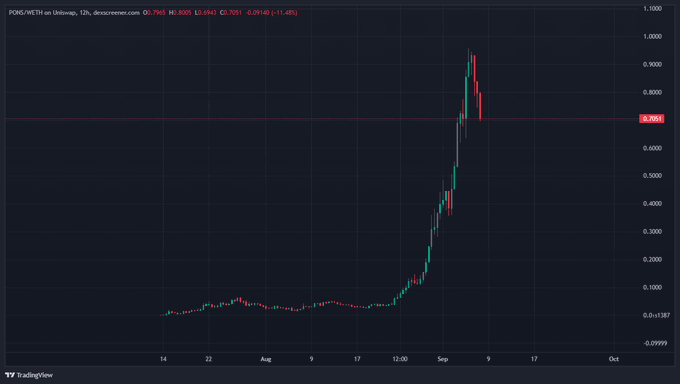 TradingView candlestick chart for PONS on Uniswap showing a dramatic price spike from around 0.01 to nearly 0.93, with current price at 0.7061.