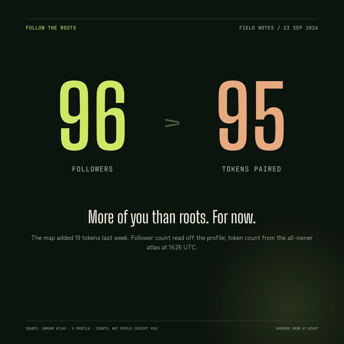 A dark dashboard titled 'Follow the Roots' dated '23 Sep 2026' showing 96 followers and 95 tokens paired, with the caption 'More of you than roots. For now.'