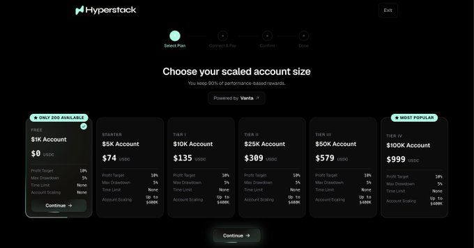 A Hyperstack website screenshot showing account tier options ranging from 'FREE' to 'TIER IV $100K Account' ($999), with the FREE option selected and details about profit targets and drawdowns displayed.