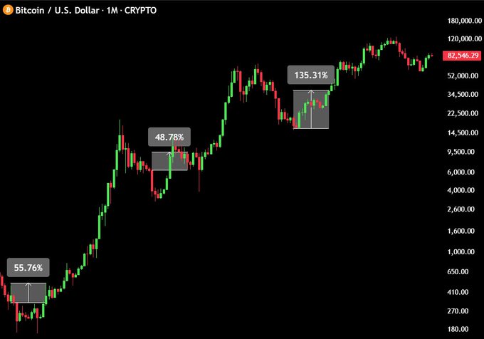 Bitcoin / U.S. Dollar (CRYPTO) candlestick chart showing price at $82,546.79 with three annotated rallies: 55.76%, 48.78%, and 135.31%.