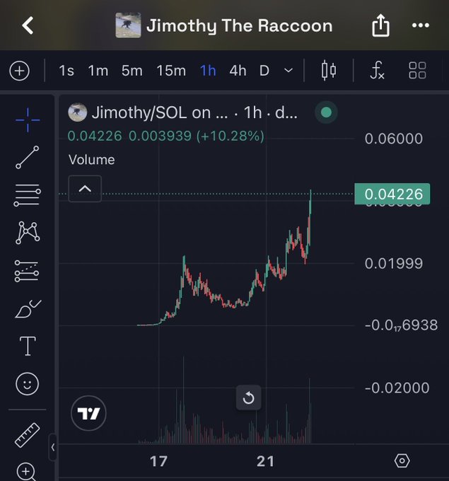 TradingView chart of Jimothy/SOL on a 1-hour timeframe showing price at 0.04226 (+10.28%), with visible annotation values like 0.06, 0.01999, and -0.02000.