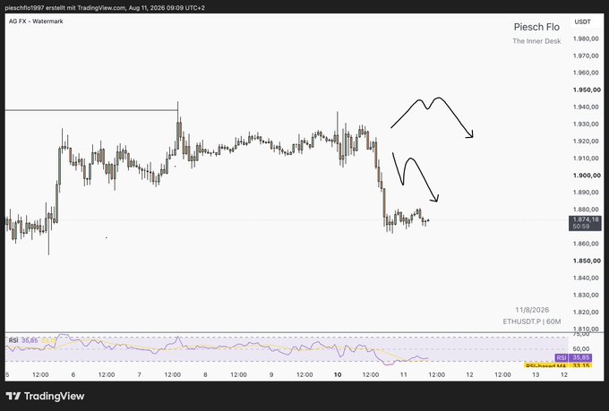 The image shows a TradingView chart for **Piesch Flo (USDT)** priced at **1,874.16**, with RSI at **35.65** and **ETH/USDT** mentioned as a 60M indicator, featuring hand-drawn arrows suggesting a potential bearish reversal after a recent price pump. However, the post claims **"$ETH BOOM,"** which contradicts the chart's drawn expectation of a downward move—highlighting a disconnect between the bearish technical outlook and bullish sentiment.