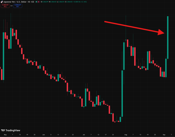 A TradingView candlestick chart of the Japanese Yen / U.S. Dollar (JPY/USD) shows a downward trend that breaks sharply upward at the end, highlighted by a large red arrow pointing to the breakout.