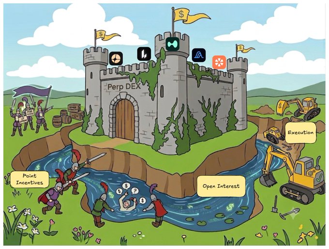 A medieval-style castle labeled "Perp DEX" stands fortified with flags bearing logos (including Mantle, Initia, and Drift's paw print), surrounded by a moat labeled "Open Interest," with knights and excavators battling for "Point Incentives" and "Execution" on either side—visually reinforcing the post's argument that a perp DEX's true moat isn't points or low fees, but sticky user habits captured in deep open interest.