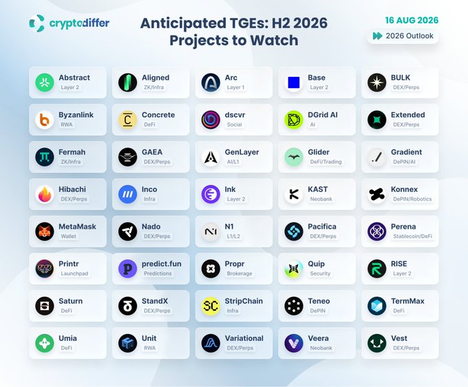 An infographic from cryptodiffer dated 16 Aug 2026 titled "Anticipated TGEs: H2 2026 Projects to Watch," displaying 40 projects across categories like DEXs/Perps, Layer 2s, DeFi, and AI—including Base, MetaMask, Arc, DGrid AI, and Inco—arranged in a grid format, highlighting that perpetual DEXs dominate the list while major tokenless projects like Base, MetaMask, and Arc stand out as potential major airdrops.