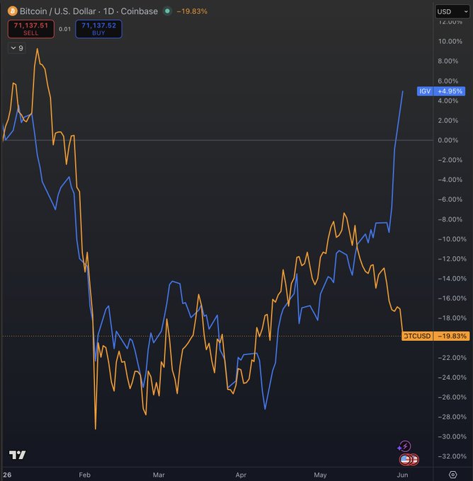 The image shows a graph with two lines depicting the performance of Bitcoin (Bitcoin) and an ETF, called the iShares Expanded Tech-Software Sector ETF or IGV. The x-axis represents time while the y-axis represents the value of these two assets over this period. The line representing Bitcoin has a positive slope, showing growth in value, while the line for IGV is negative, suggesting a decline in value as time progresses. 

From the image and the caption provided, it can be inferred that Bitcoin experienced significant performance compared to the iShares ETF during this time frame. However, considering the steep gradient between Bitcoin's upward-sloping line and IGV's downward slope, it is possible that Bitcoin has indeed decoupled from the iShares ETF or vice versa, indicating a diversification in investment strategies between these two assets.