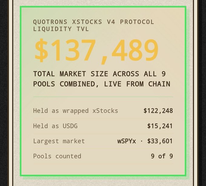 An infographic displays 'QUOTRONS XSTOCKS V4 PROTOCOL LIQUIDITY TVL' at '$137,489,' broken down into wrapped xStocks, USDG holdings, and the largest market wSPYx.