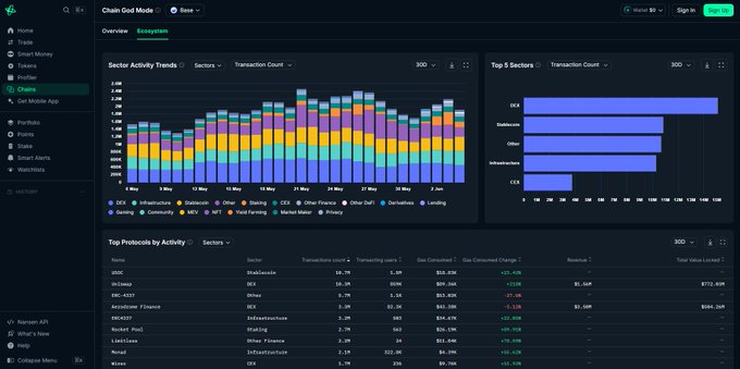 "The L2 ecosystem rotation is getting aggressive. With @base setting massive volume baselines, liquidity is starting to look for the next logical expansion zones, specifically toward emerging environments like @inkonchain Smart money patterns on @nansen_ai show a clear trend:".