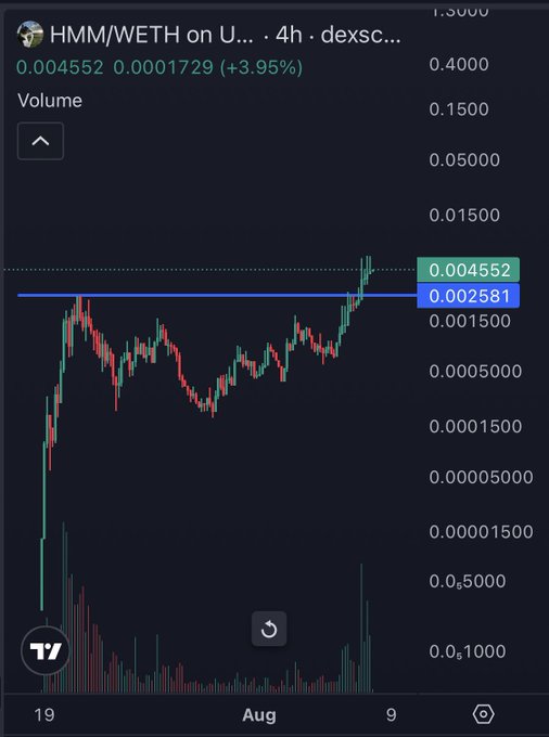 A TradingView 4-hour candlestick chart of HMM/WETH on a DEX showing the price at 0.004552 WETH (up 3.95%), with a marked resistance level at 0.002581 that has been broken to the upside, illustrating the clean breakout and accumulation above the multi-week base range referenced in the post.