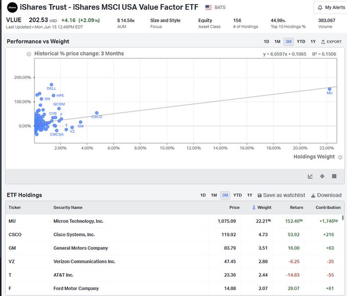 "I'm getting a bunch of questions on $VLUE 22% Micron Stock performance. That's why it'S running so hard. A loose proxy for a single stock. Until a rebalance hits, as $MU goes, so goes VLUE (likely)".
