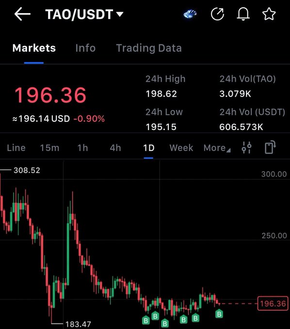 A TAO/USDT trading chart showing a price of 196.36 USD (-0.90%), with 24h high of 198.62, 24h low of 195.15, and a downward trending candlestick chart.