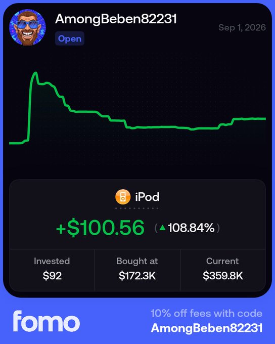 A Fomo app card for user 'AmongBeben82231' showing an iPod investment with a gain of +$100.56 (▲108.84%), invested $92 at $172.3K, now valued at $359.8K.