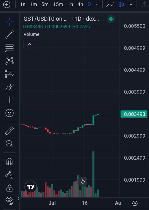 A TradingView candlestick chart showing GST/USDT perpetual futures on a 1D timeframe with a current price of 0.003493, up 0.75%, and volume bars at the bottom.