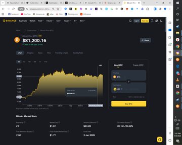 A Binance trading dashboard displays Bitcoin's current price at $81,200.16 with a 4.46% 24-hour gain, accompanied by a price chart showing the day's range between $77,447.29 and $82,262.21, and a Buy BTC panel listing Bitcoin and US Dollar options at $81,200.59 and $81,200.16 respectively.