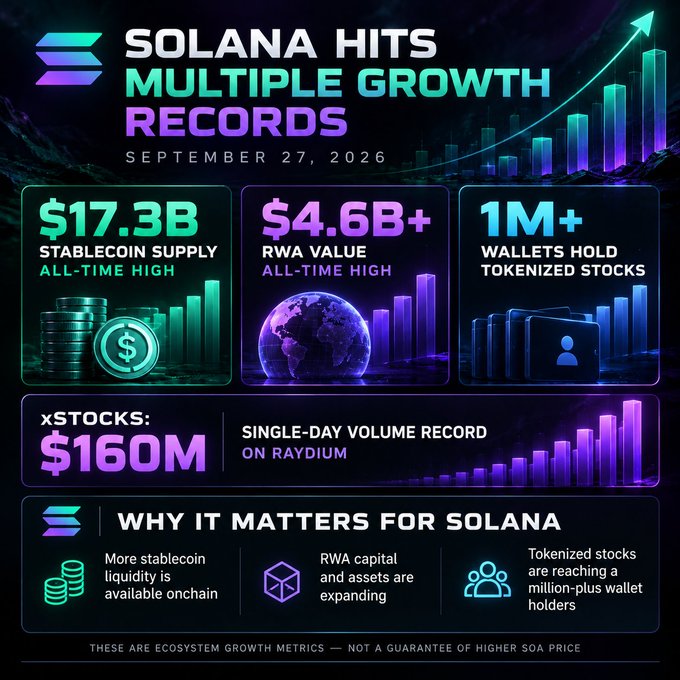 An infographic titled 'SOLANA HITS MULTIPLE GROWTH RECORDS' dated September 27, 2026, displaying metrics including $17.3B stablecoin supply, $4.6B+ RWA value, 1M+ wallets holding tokenized stocks, and $160M single-day volume record for xSTOCKS on Raydium.