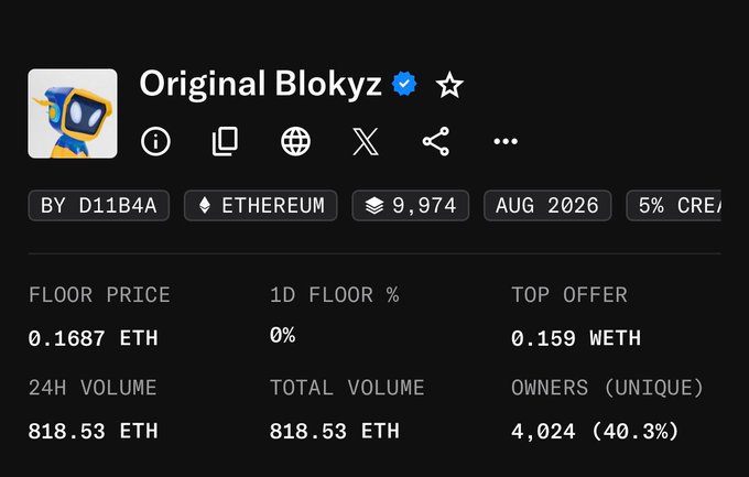 A dashboard for the "Original Blokyz" NFT collection on Ethereum shows a floor price of 0.1687 ETH, a top offer of 0.159 WETH, and a total volume of 818.53 ETH across 9,974 items owned by 4,024 unique holders (40.3%). This data corroborates the post's claim of 800+ ETH in volume and supports the observation that the collection's price has dropped from a post-launch peak of 0.26 ETH to its current level around 0.16 ETH.