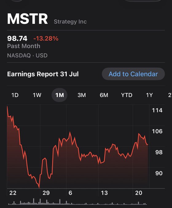 This image shows the past month's stock chart for MSTR (MicroStrategy Incorporated), currently trading at $98.74 and down 13.28%.