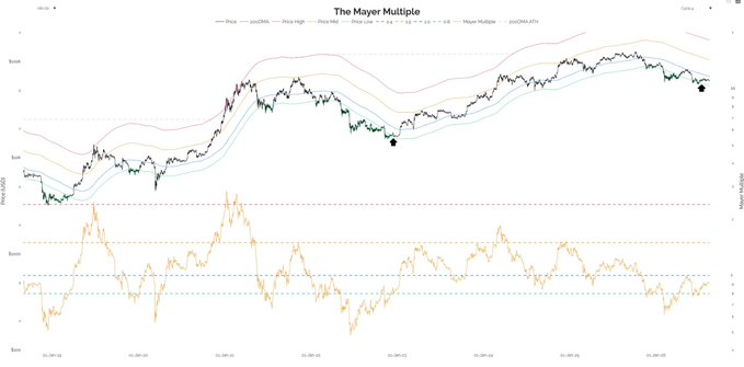 A multi-line chart titled "The Mayer Multiple" tracking Bitcoin (BTC, tickers visible at top) from late 2021 through early 2024, showing price movement, a 200 DMA, and moving averages alongside the Mayer Multiple indicator in the lower panel. The chart's recent lows (marked with checkered diamond symbols) visually support the post's claim that Bitcoin may be near the end of its correction, with the Mayer Multiple dipping toward historically oversold levels consistent with past cycle bottoms.