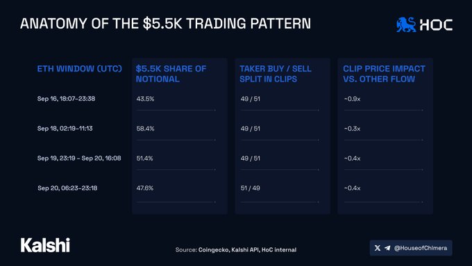 An infographic titled 'ANATOMY OF THE $5.5K TRADING PATTERN' from HoC and Kalshi detailing ETH trading windows with data on share of notional and taker buy/sell splits.