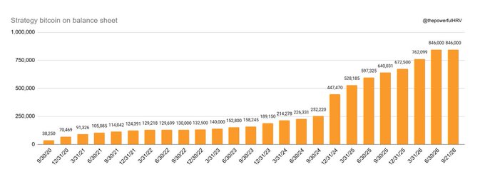 A bar chart titled 'Strategy bitcoin on balance sheet' by @repowerfullWRV, showing quarterly holdings growing from 38,250 BTC in 9/30/20 to 846,000 BTC projected by 9/24/26.