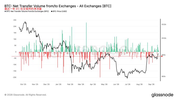 A Glassnode chart titled 'BTC: Net Transfer Volume from/to Exchanges - All Exchanges [BTC]' showing net transfer volume bars in green and red alongside the BTC price line from Oct '25 to Sep '26.