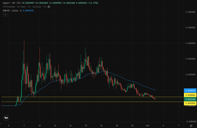 A candlestick chart for the cryptocurrency Hypurr (4h timeframe) at $0.026947, showing price action with a moving average, support and resistance levels, and a 24-hour change of +1.97% in a vPVR distribution view.