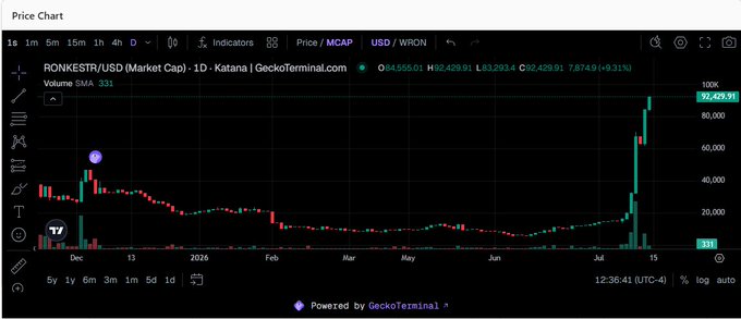 A price chart from GeckoTerminal showing RONKESTR/USD on the Katana chain, with a dramatic recent price spike to 92,429.9, a 9.31% gain, and a market cap of 84,555.01.