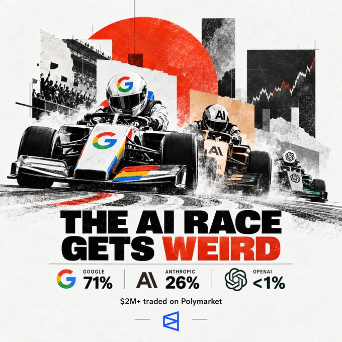 A stylized graphic titled 'THE AI RACE GETS WEIRD' depicts Google (71%), Anthropic (26%), and OpenAI (<1%) as F1 race cars, noting '$2M+ traded on Polymarket.'