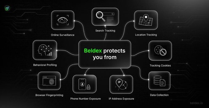 A diagram from Beldex shows how it protects users from various online threats, including Online Surveillance, Search Tracking, Location Tracking, Behavioral Profiling, Tracking Cookies, Browser Fingerprinting, Phone Number Exposure, IP Address Exposure, and Data Collection.